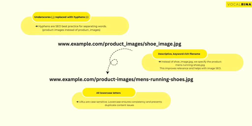 Illustration showing how to optimize a URL structure for SEO